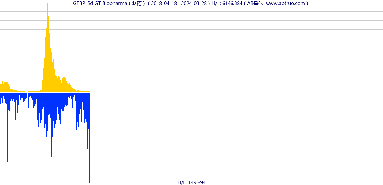 GTBP（GT Biopharma）股票，不复权叠加前复权及价格单位额