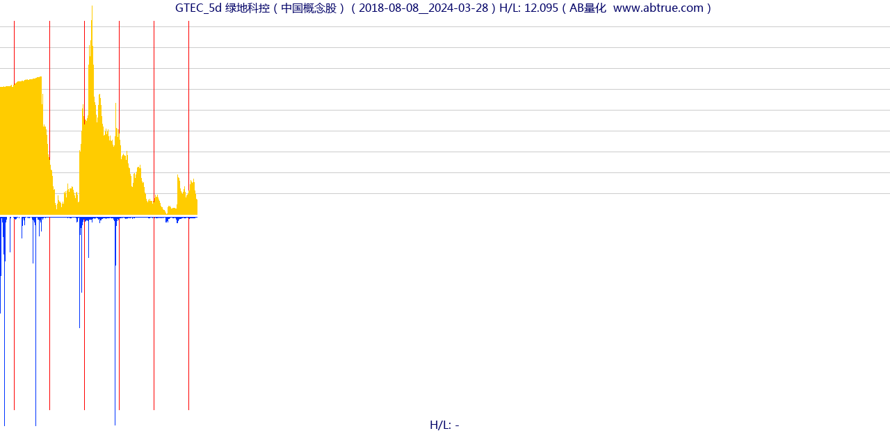 GTEC（绿地科控）股票，不复权叠加前复权及价格单位额