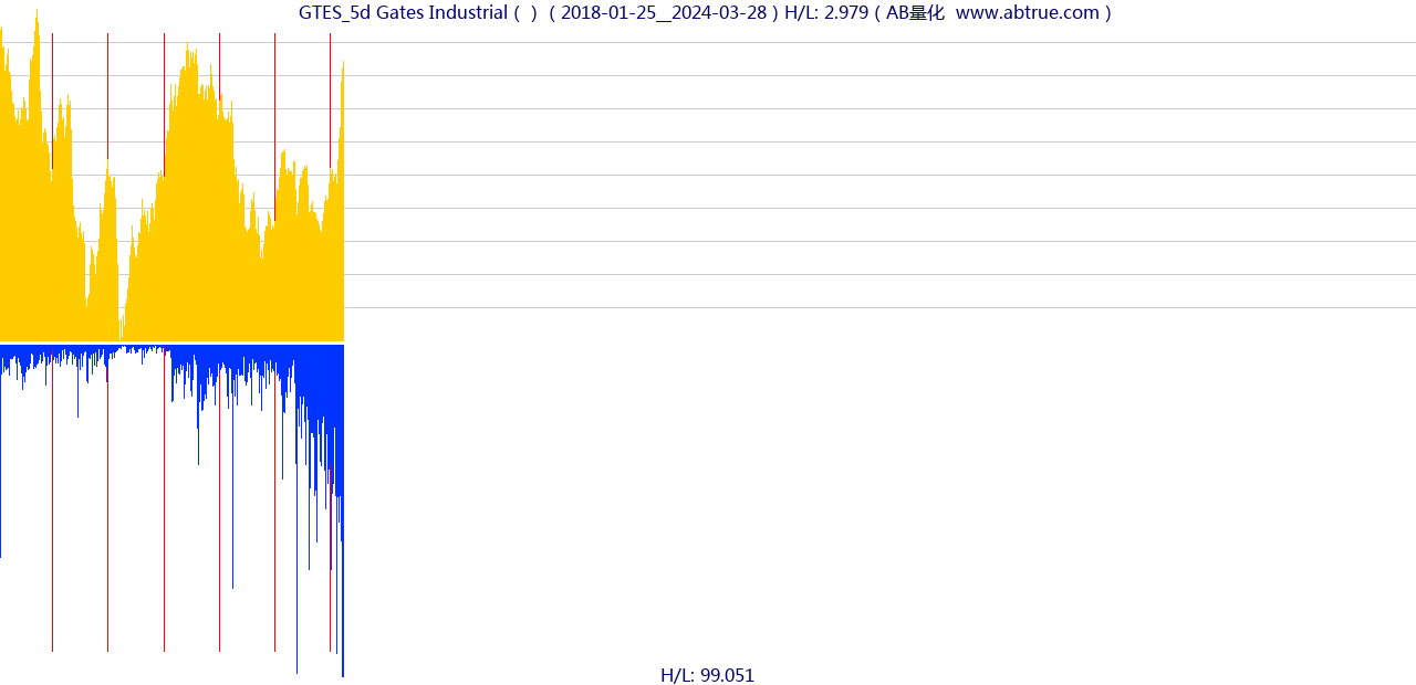 GTES（Gates Industrial）股票，不复权叠加前复权及价格单位额