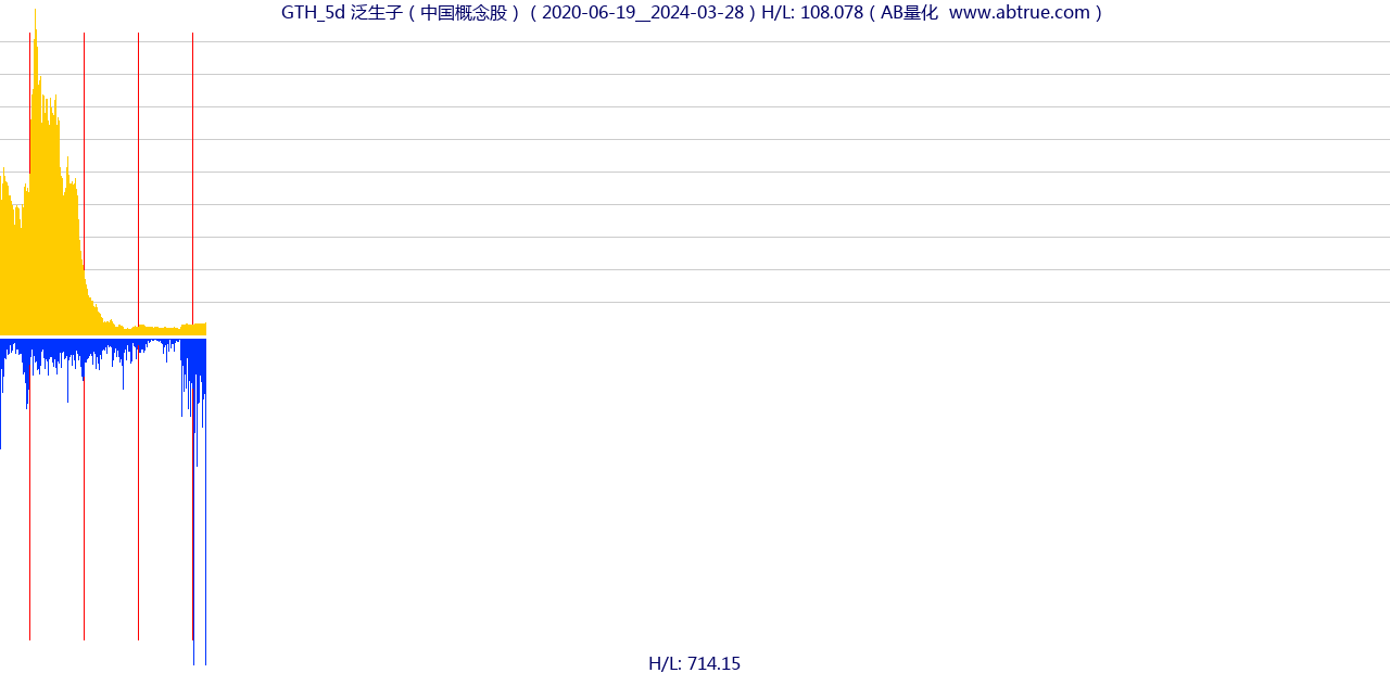 GTH（泛生子）股票，不复权叠加前复权及价格单位额