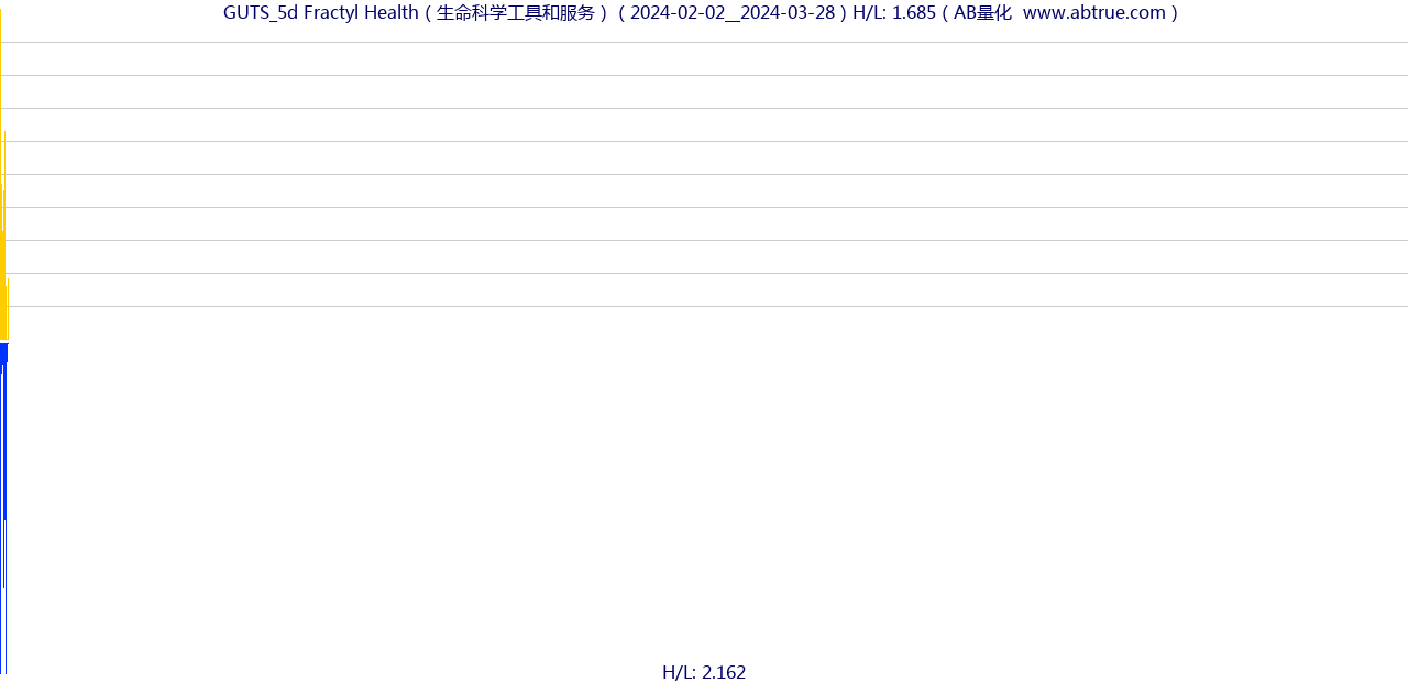 GUTS（Fractyl Health）股票，不复权叠加前复权及价格单位额