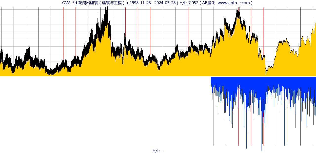 GVA（花岗岩建筑）股票，不复权叠加前复权及价格单位额