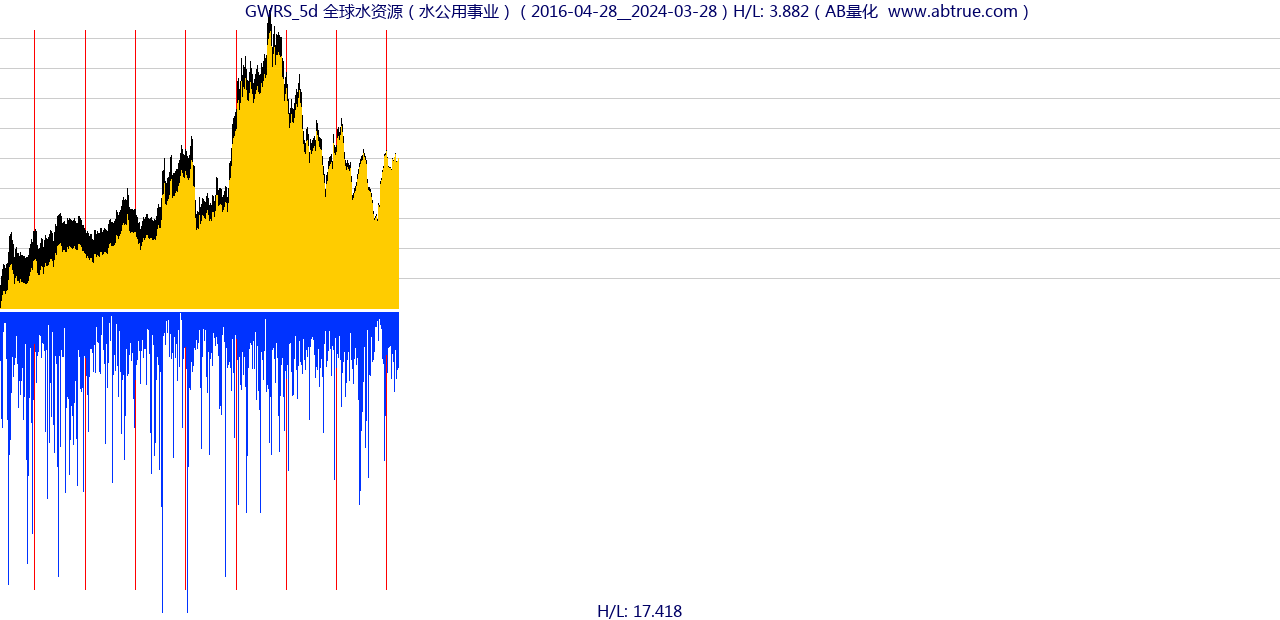 GWRS（全球水资源）股票，不复权叠加前复权及价格单位额