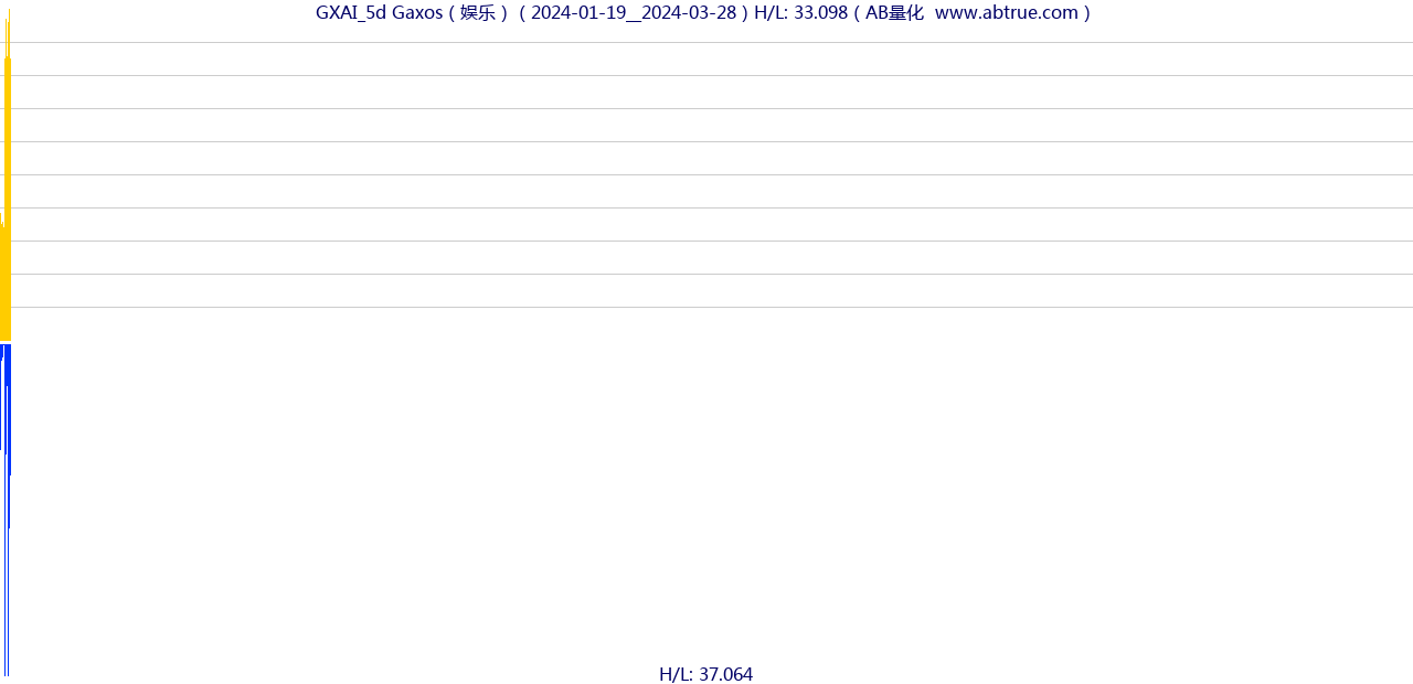 GXAI（Gaxos）股票，不复权叠加前复权及价格单位额