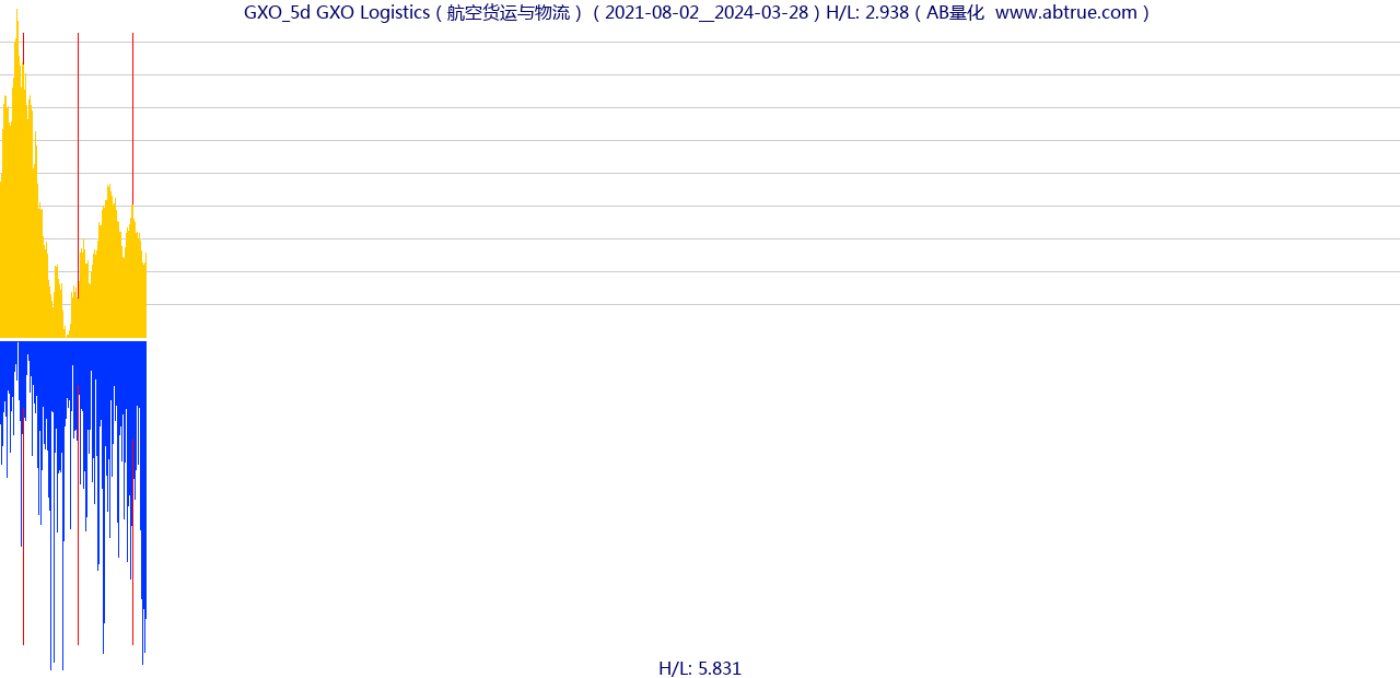 GXO（GXO Logistics）股票，不复权叠加前复权及价格单位额