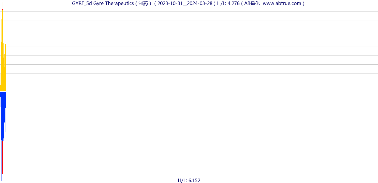 GYRE（Gyre Therapeutics）股票，不复权叠加前复权及价格单位额