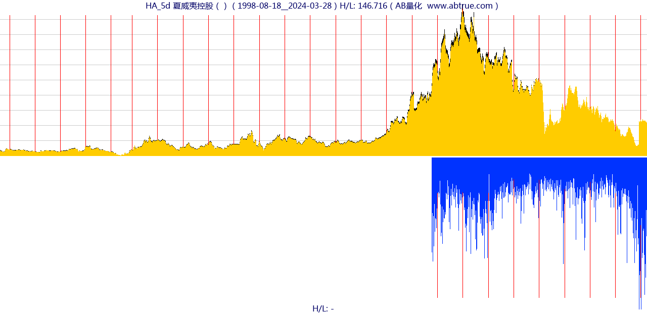 HA（夏威夷控股）股票，不复权叠加前复权及价格单位额