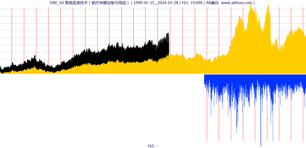 HAE（美国血液技术）股票，不复权叠加前复权及价格单位额
