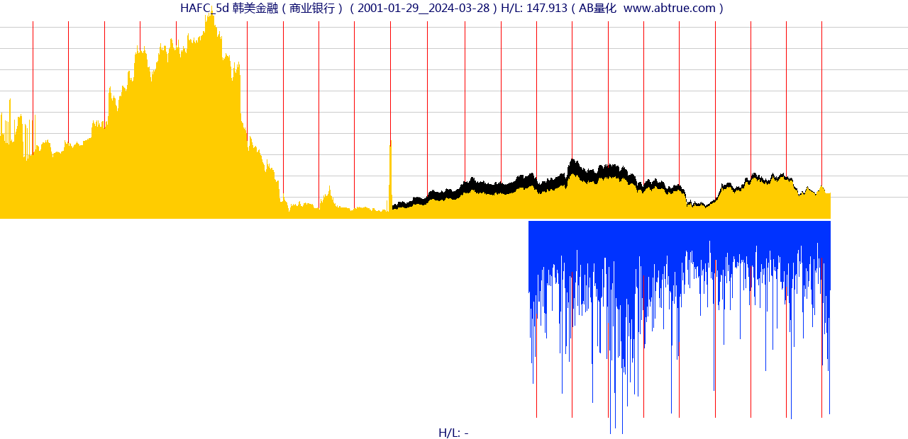 HAFC（韩美金融）股票，不复权叠加前复权及价格单位额
