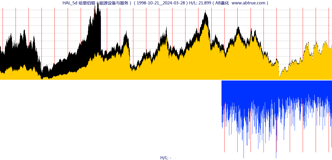 HAL（哈里伯顿）股票，不复权叠加前复权及价格单位额