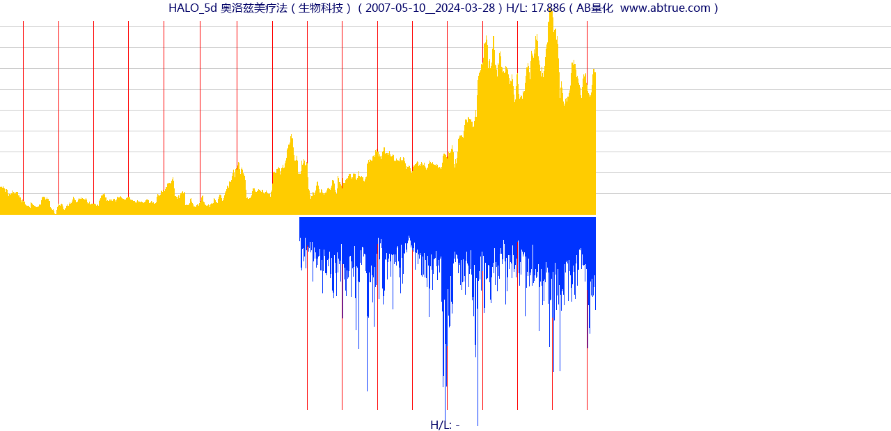 HALO（奥洛兹美疗法）股票，不复权叠加前复权及价格单位额