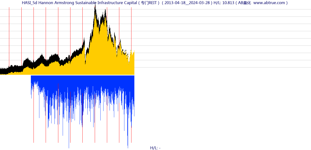 HASI（Hannon Armstrong Sustainable Infrastructure Capital）股票，不复权叠加前复权及价格单位额
