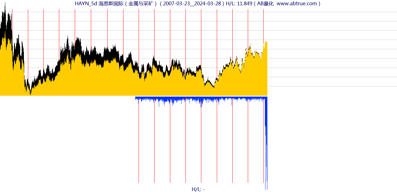 HAYN（海恩斯国际）股票，不复权叠加前复权及价格单位额