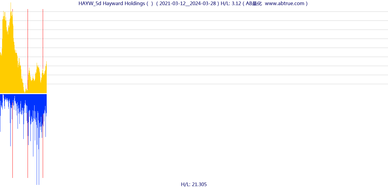 HAYW（Hayward Holdings）股票，不复权叠加前复权及价格单位额