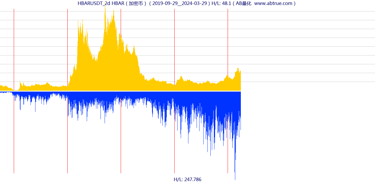 HBARUSDT（HBAR）加密币交易对，不复权叠加价格单位额