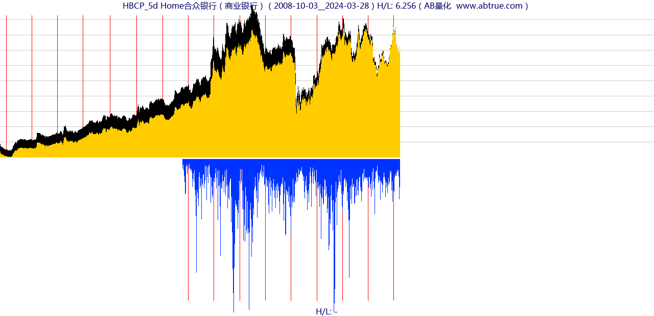 HBCP（Home合众银行）股票，不复权叠加前复权及价格单位额
