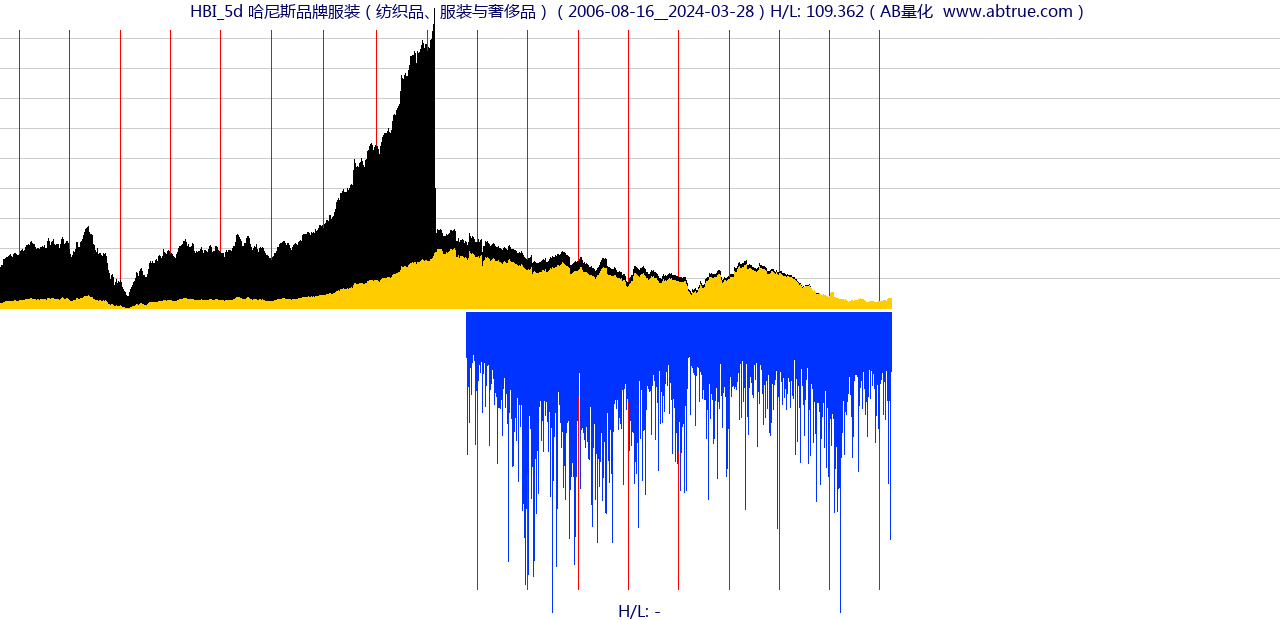 HBI（哈尼斯品牌服装）股票，不复权叠加前复权及价格单位额