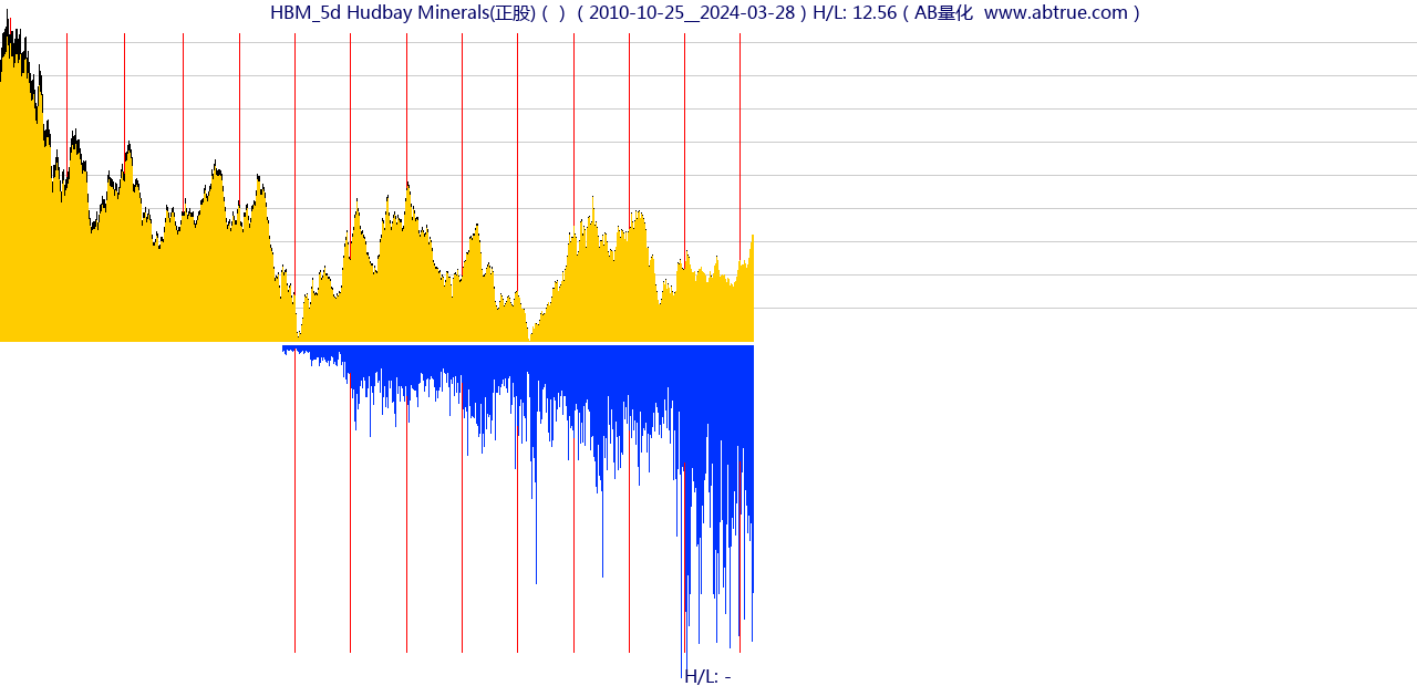 HBM（Hudbay Minerals(正股)）股票，不复权叠加前复权及价格单位额