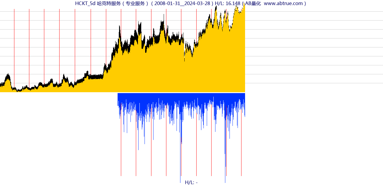 HCKT（哈克特服务）股票，不复权叠加前复权及价格单位额