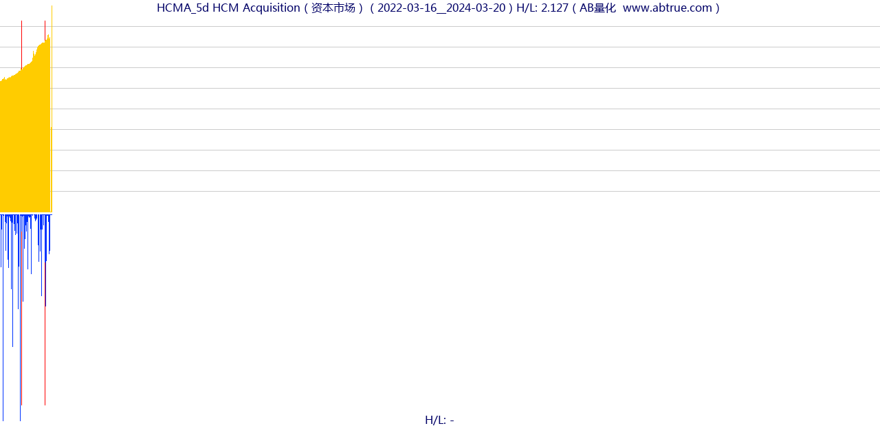 HCMA（HCM Acquisition）股票，不复权叠加前复权及价格单位额