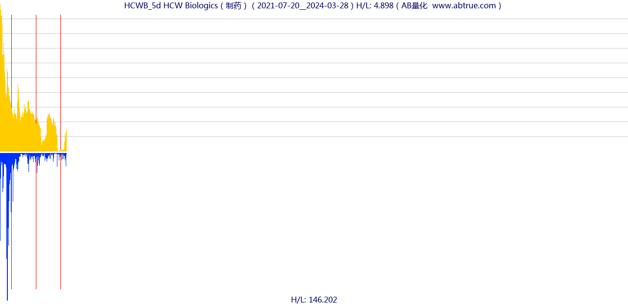 HCWB（HCW Biologics）股票，不复权叠加前复权及价格单位额