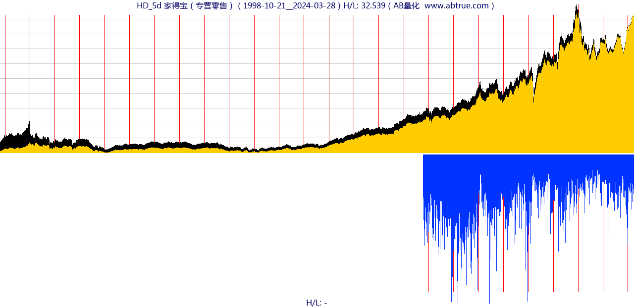 HD（家得宝）股票，不复权叠加前复权及价格单位额