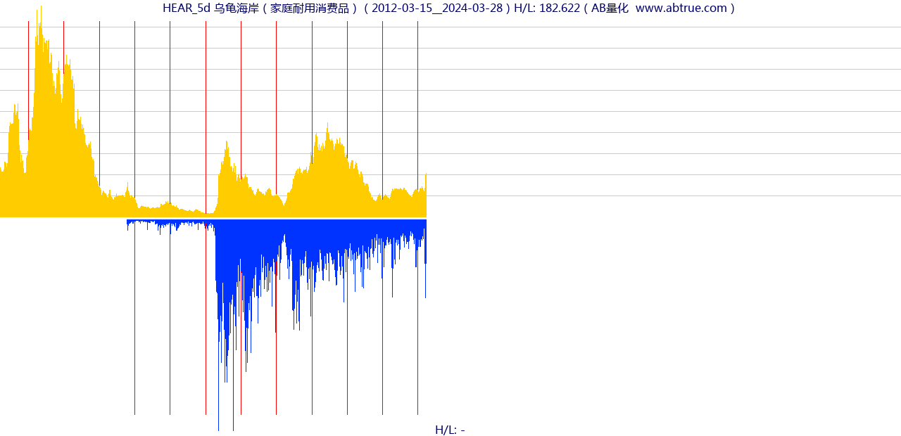 HEAR（乌龟海岸）股票，不复权叠加前复权及价格单位额