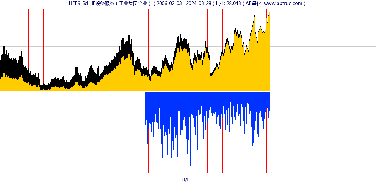 HEES（HE设备服务）股票，不复权叠加前复权及价格单位额