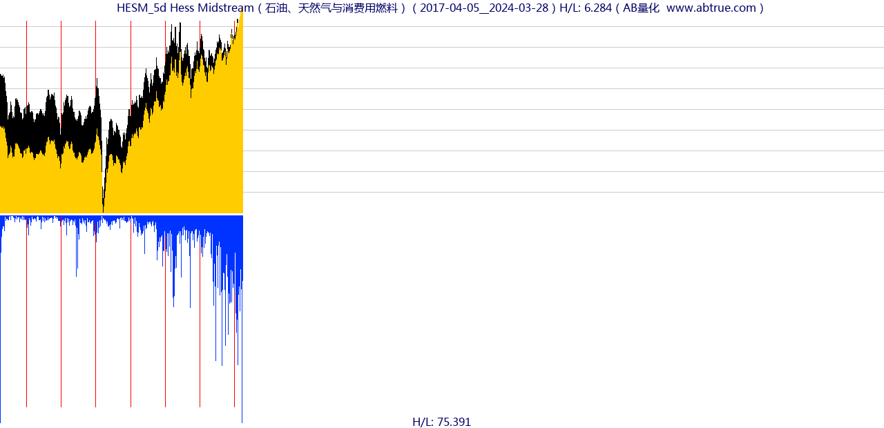 HESM（Hess Midstream）股票，不复权叠加前复权及价格单位额