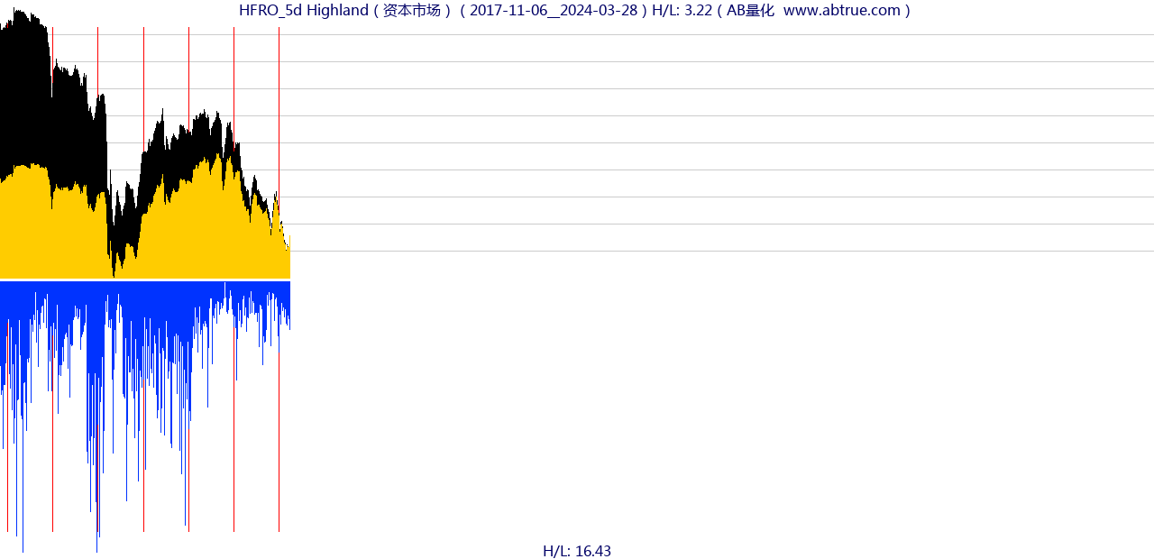 HFRO（Highland）股票，不复权叠加前复权及价格单位额