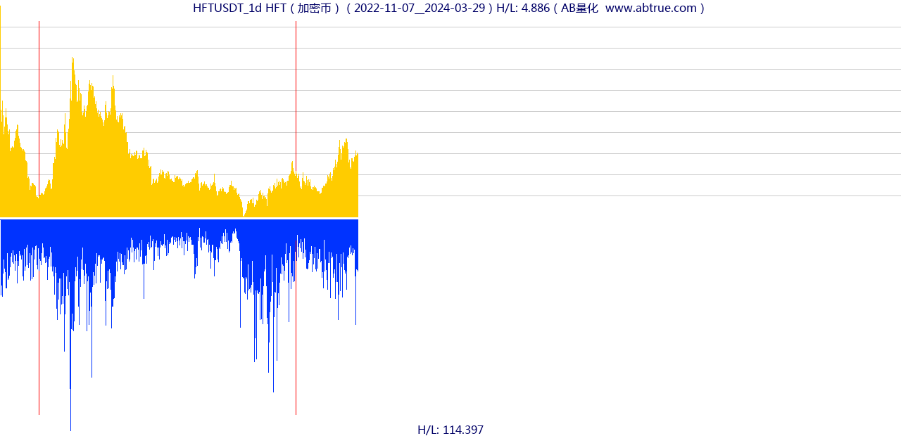 HFTUSDT（HFT）加密币交易对，不复权叠加价格单位额