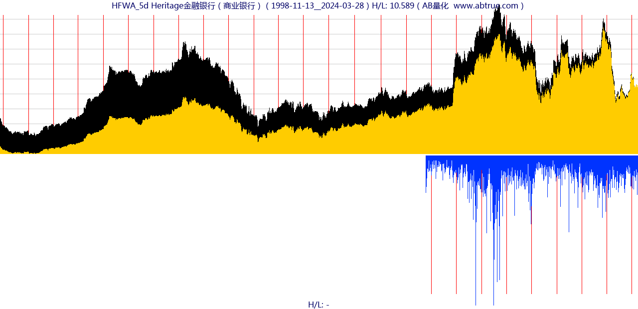 HFWA（Heritage金融银行）股票，不复权叠加前复权及价格单位额
