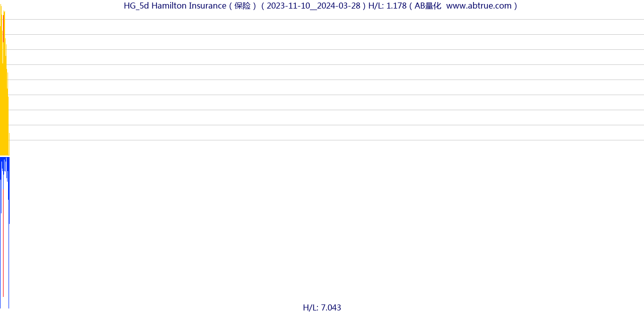 HG（Hamilton Insurance）股票，不复权叠加前复权及价格单位额