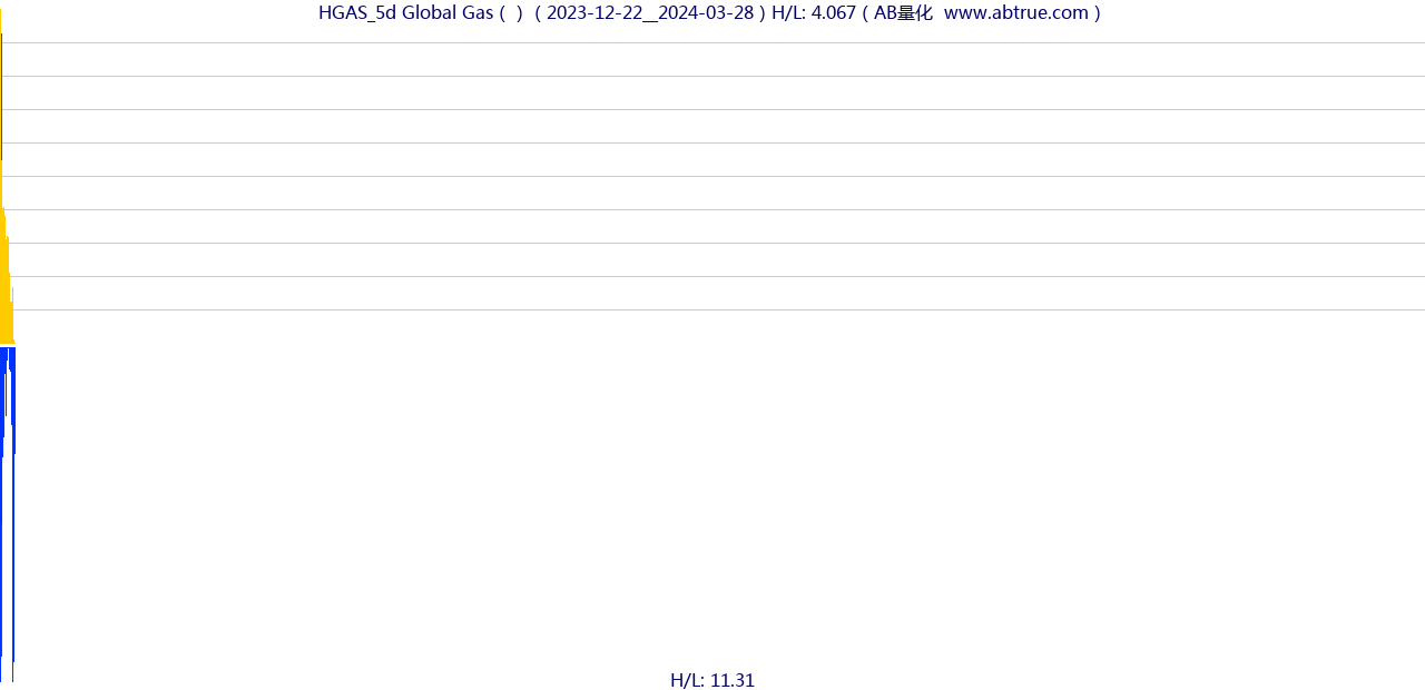 HGAS（Global Gas）股票，不复权叠加前复权及价格单位额