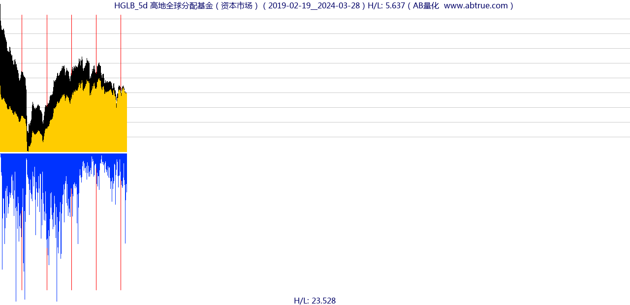 HGLB（高地全球分配基金）股票，不复权叠加前复权及价格单位额