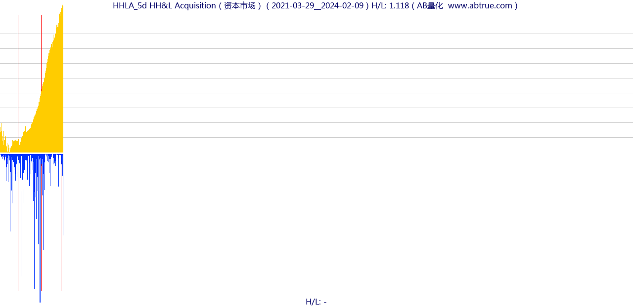 HHLA（HH&L Acquisition）股票，不复权叠加前复权及价格单位额