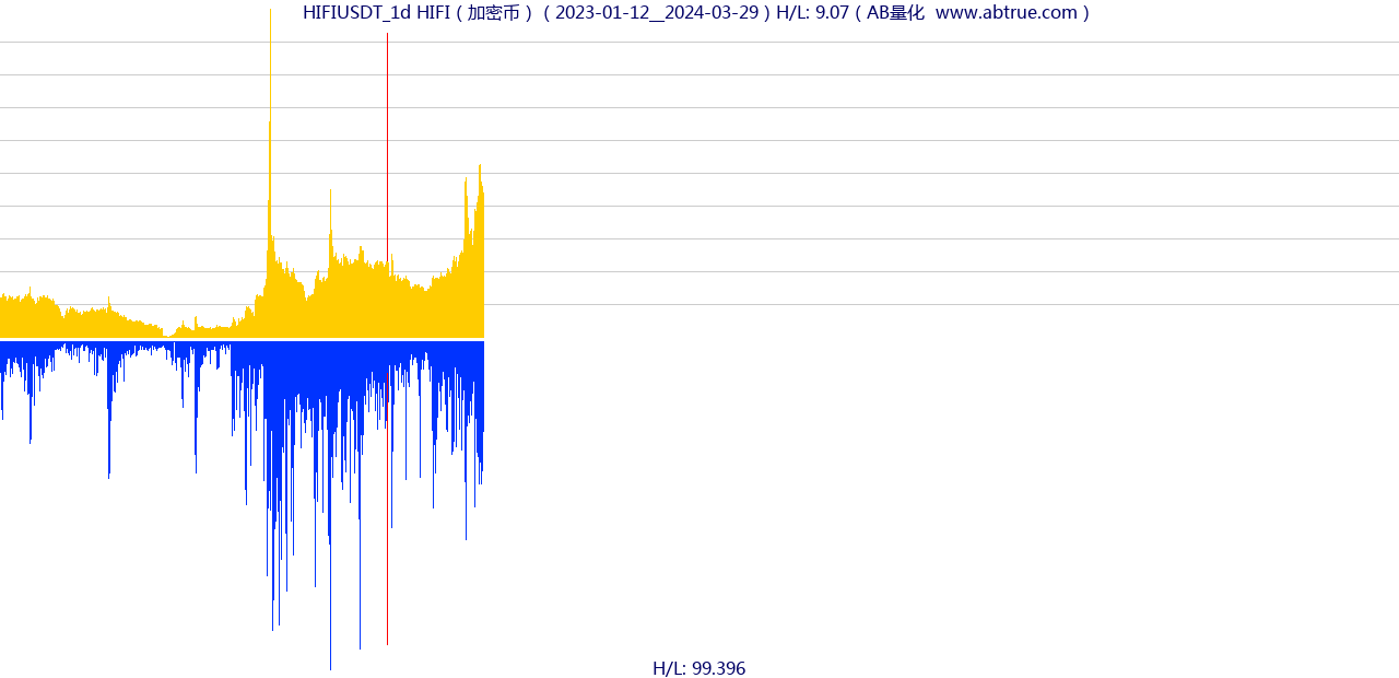 HIFIUSDT（HIFI）加密币交易对，不复权叠加价格单位额