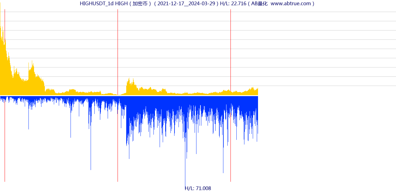 HIGHUSDT（HIGH）加密币交易对，不复权叠加价格单位额
