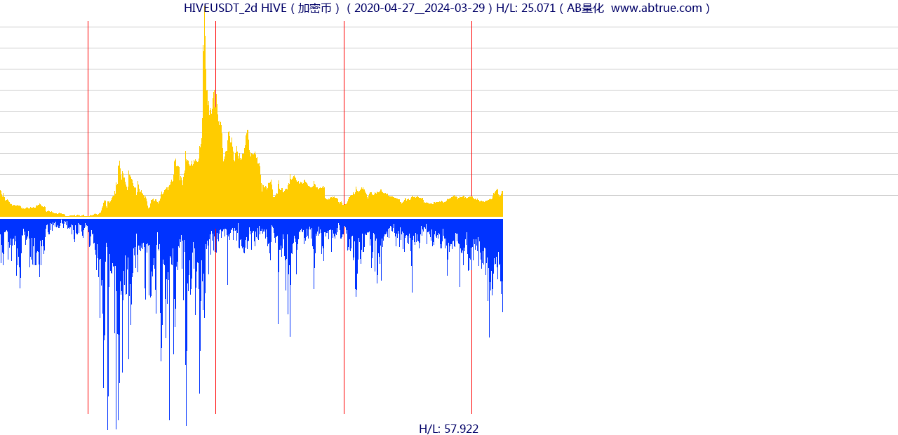 HIVEUSDT（HIVE）加密币交易对，不复权叠加价格单位额