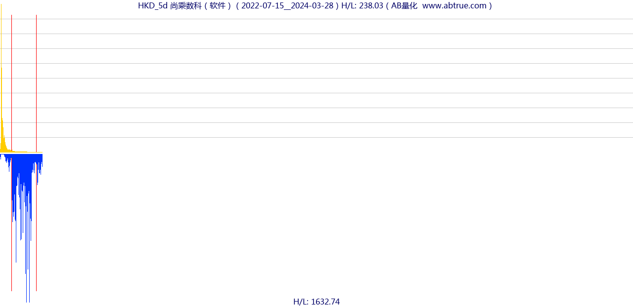 HKD（尚乘数科）股票，不复权叠加前复权及价格单位额