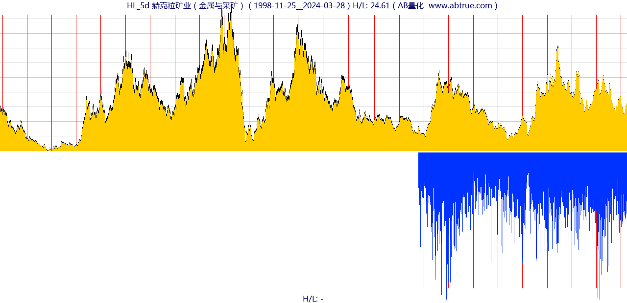 HL（赫克拉矿业）股票，不复权叠加前复权及价格单位额