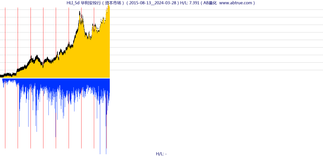 HLI（华利安投行）股票，不复权叠加前复权及价格单位额