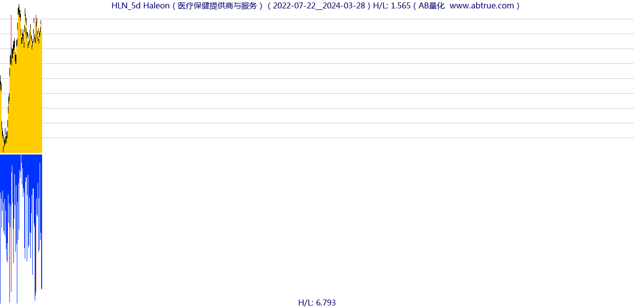 HLN（Haleon）股票，不复权叠加前复权及价格单位额