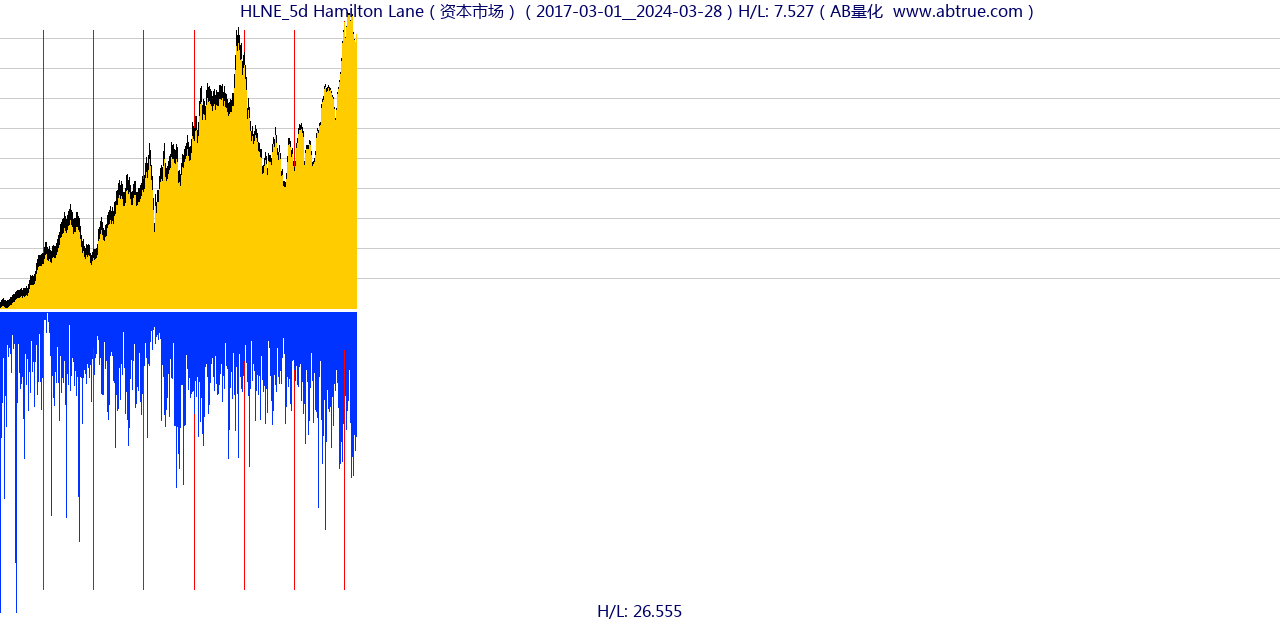 HLNE（Hamilton Lane）股票，不复权叠加前复权及价格单位额