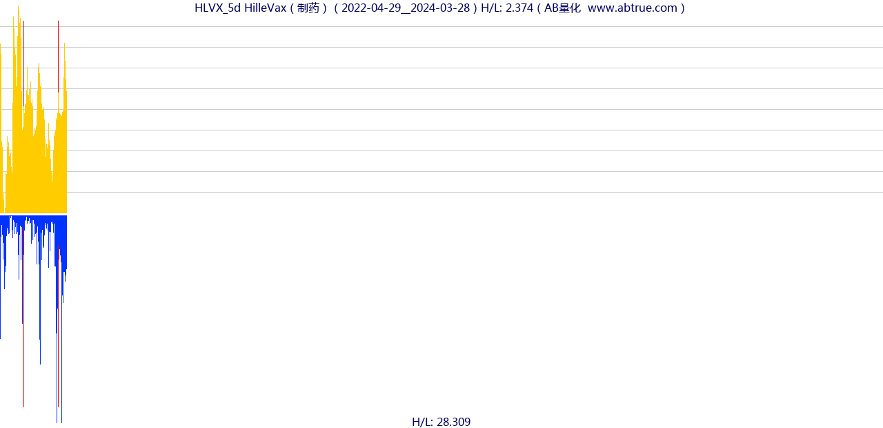 HLVX（HilleVax）股票，不复权叠加前复权及价格单位额