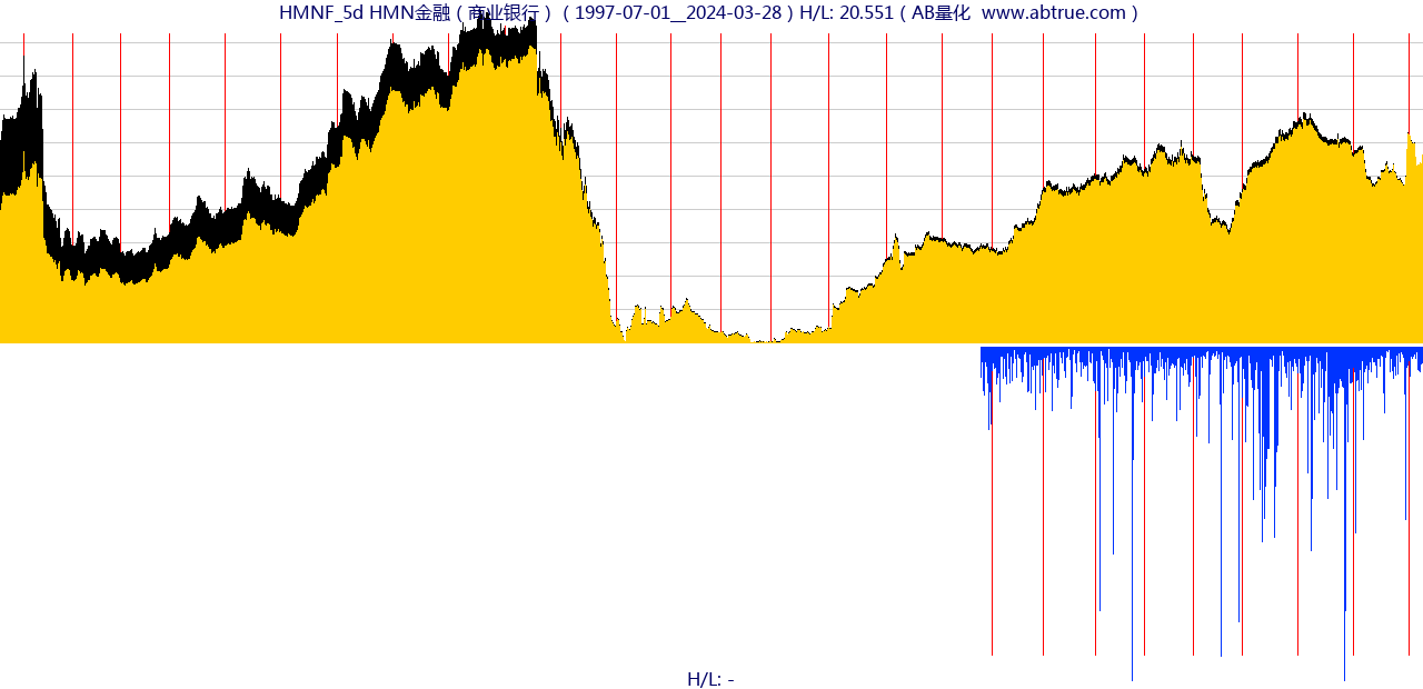 HMNF（HMN金融）股票，不复权叠加前复权及价格单位额