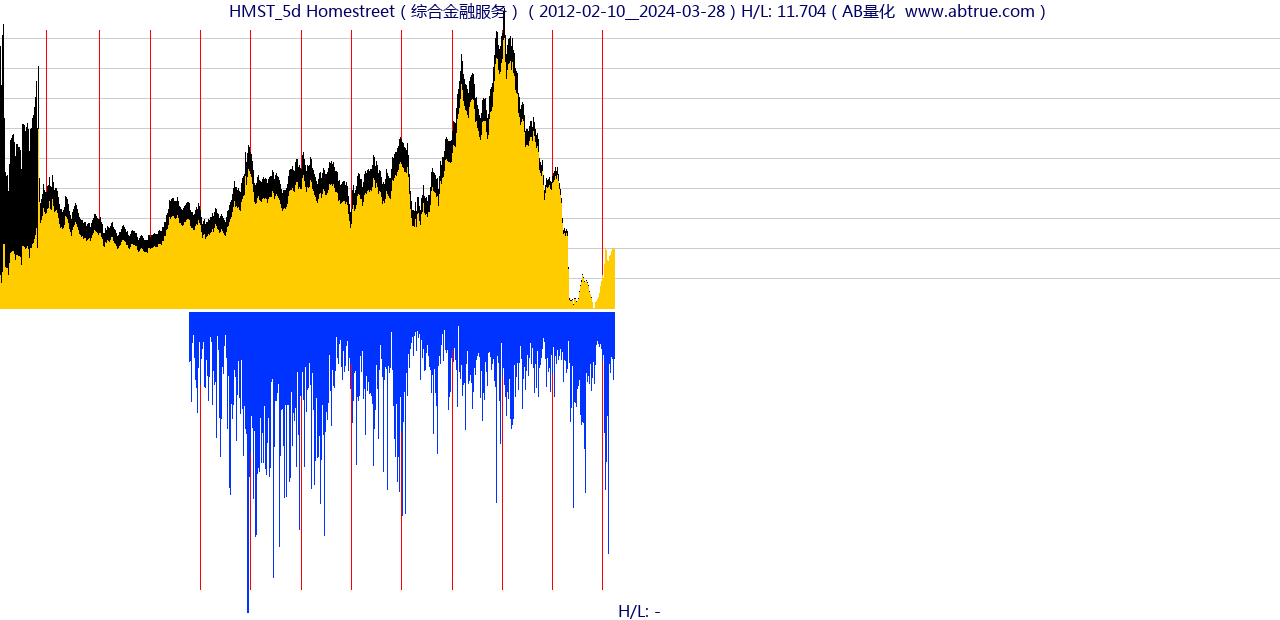 HMST（Homestreet）股票，不复权叠加前复权及价格单位额