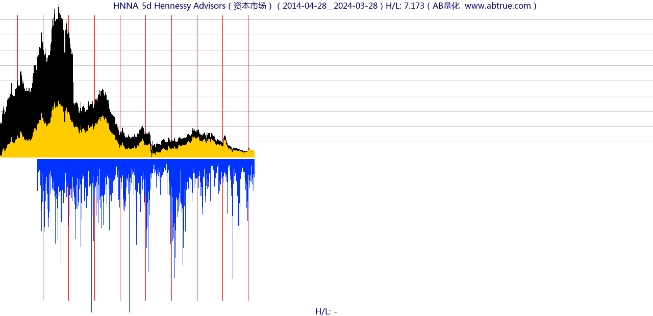 HNNA（Hennessy Advisors）股票，不复权叠加前复权及价格单位额