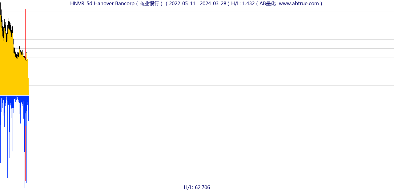 HNVR（Hanover Bancorp）股票，不复权叠加前复权及价格单位额