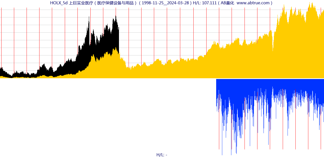 HOLX（上巨实业医疗）股票，不复权叠加前复权及价格单位额